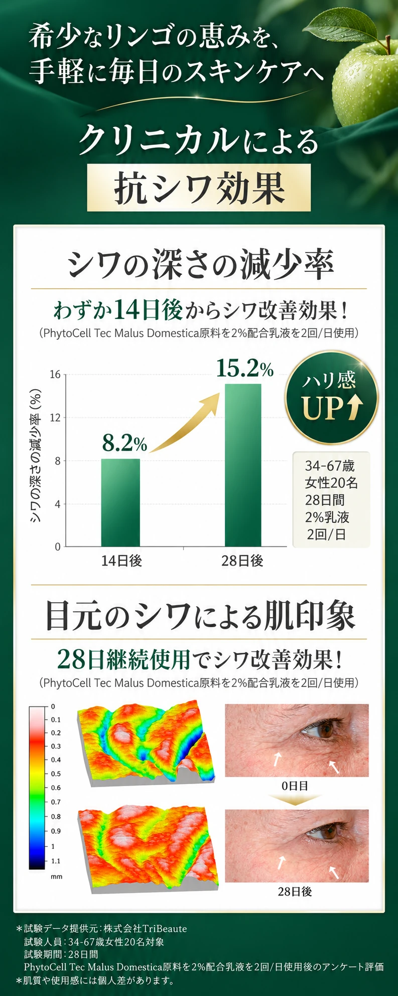 希少なリンゴの恵みを、手軽に毎日のスキンケアへ クリニカルによる抗シワ効果 シワの深さの減少率 わずか14日後からシワ改善効果！ 14日後8.2% 28日後15.2% ハリ感UP 目元のシワによる肌印象 28日継続使用でシワ改善効果！ 試験データ提供元：株式会社TriBeaute