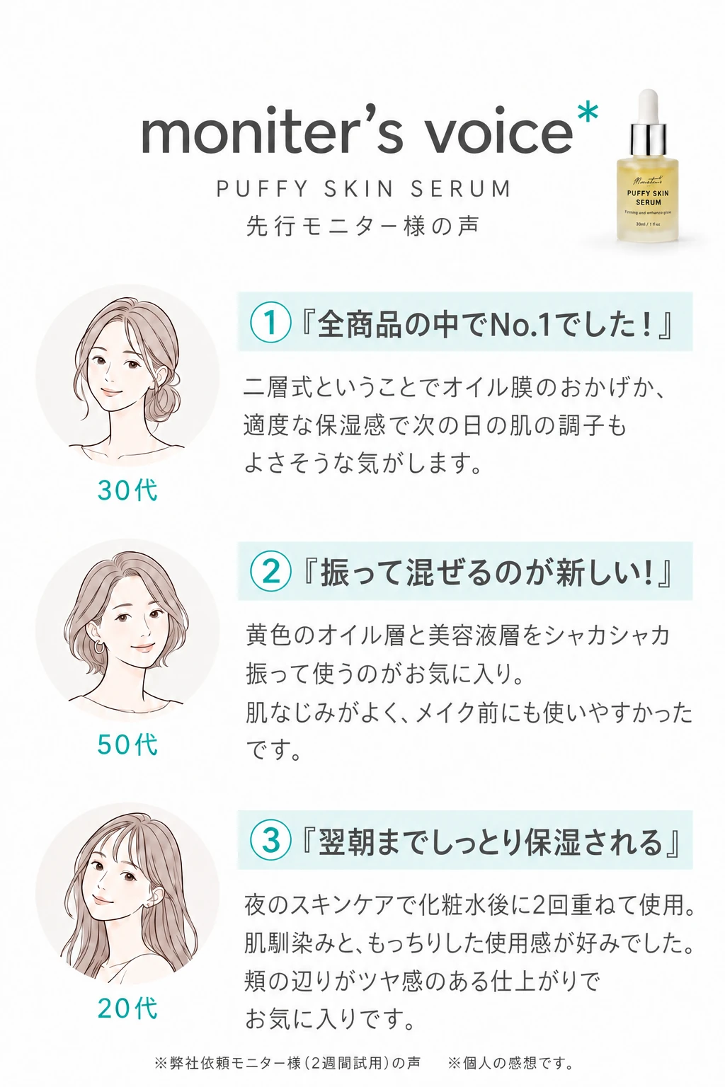 moniter's voice PUFFY SKIN SERUM 先行モニター様の声 1 全商品の中でNo.1でした！ 二層式ということでオイル膜のおかげか、適度な保湿感で次の日の肌の調子もよさそうな気がします。（30代） 2 振って混ぜるのが新しい！ 黄色のオイル層と美容液層をシャカシャカ振って使うのがお気に入り。肌なじみがよく、メイク前にも使いやすかったです。（50代） 3 翌朝までしっとり保湿される 夜のスキンケアで化粧水後に2回重ねて使用。肌馴染みと、もっちりした使用感が好みでした。頬の辺りがツヤ感のある仕上がりでお気に入りです。（20代） ※弊社依頼モニター様（2週間試用）の声　※個人の感想です。