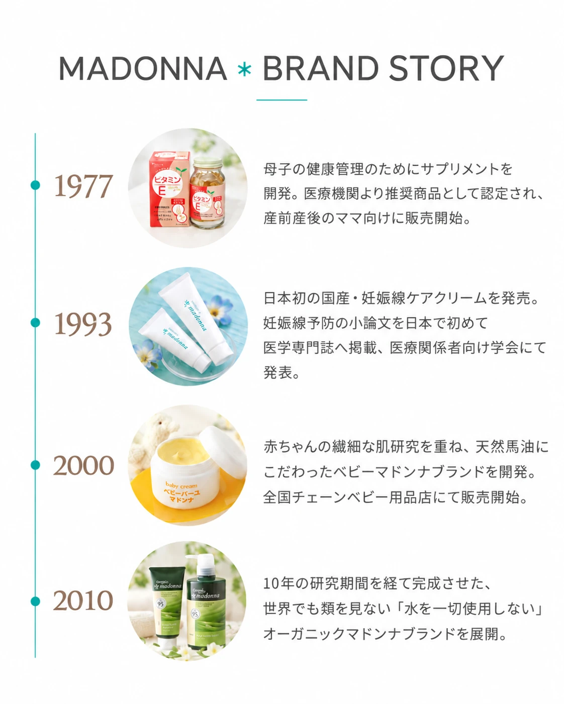 MADONNA BRAND STORY 1977 母子の健康管理のためにサプリメントを開発。医療機関より推奨商品として認定され、産前産後のママ向けに販売開始。 1993 日本初の国産・妊娠線ケアクリームを発売。妊娠線予防の小論文を日本で初めて医学専門誌へ掲載、医療関係者向け学会にて発表。 2000 赤ちゃんの繊細な肌研究を重ね、天然馬油にこだわったベビーマドンナブランドを開発。全国チェーンベビー用品店にて販売開始。 2010 10年の研究期間を経て完成させた、世界でも類を見ない「水を一切使用しない」オーガニックマドンナブランドを展開。