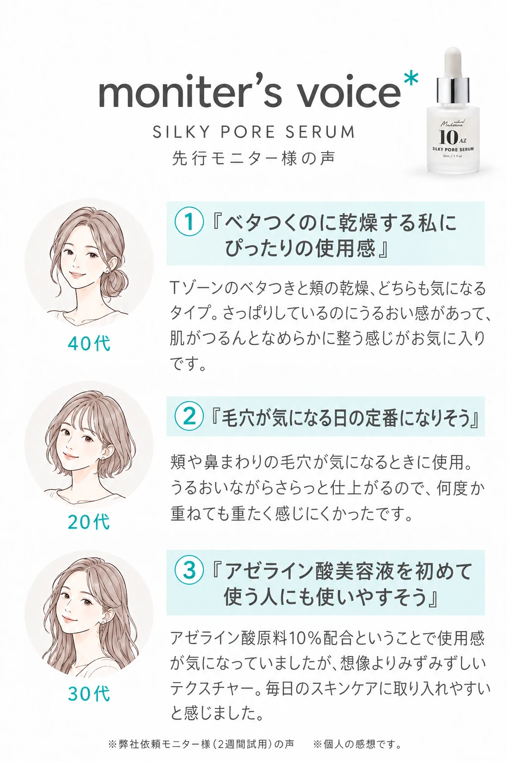 moniter's voice SILKY PORE SERUM 先行モニター様の声 1 ベタつくのに乾燥する私にぴったりの使用感 Tゾーンのベタつきと頬の乾燥、どちらも気になるタイプ。さっぱりしているのにうるおい感があって、肌がつるんとなめらかに整う感じがお気に入りです。（40代） 2 毛穴が気になる日の定番になりそう 頬や鼻まわりの毛穴が気になるときに使用。うるおいながらさらっと仕上がるので、何度か重ねても重たく感じにくかったです。（20代） 3 アゼライン酸美容液を初めて使う人にも使いやすそう アゼライン酸原料10％配合ということで使用感が気になっていましたが、想像よりみずみずしいテクスチャー。毎日のスキンケアに取り入れやすいと感じました。（30代） ※弊社依頼モニター様（2週間試用）の声　※個人の感想です。