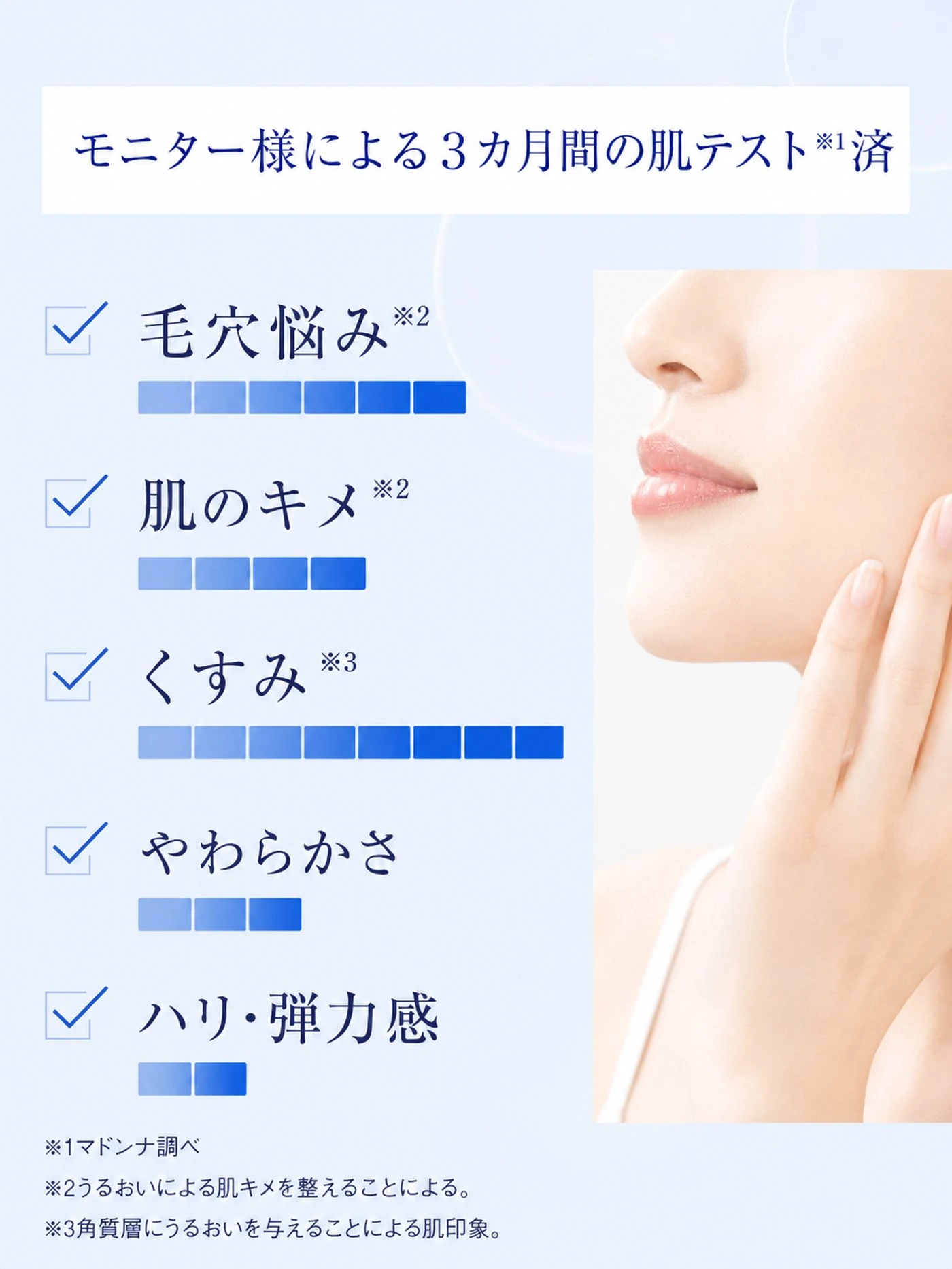 モニター様による3カ月間の肌テスト＊1済 毛穴悩み＊2 肌のキメ＊2 くすみ＊3 やわらかさ ハリ・弾力感 ＊1マドンナ調べ ＊2うるおいによる肌キメを整えることによる。＊3角質層にうるおいを与えることによる肌印象。