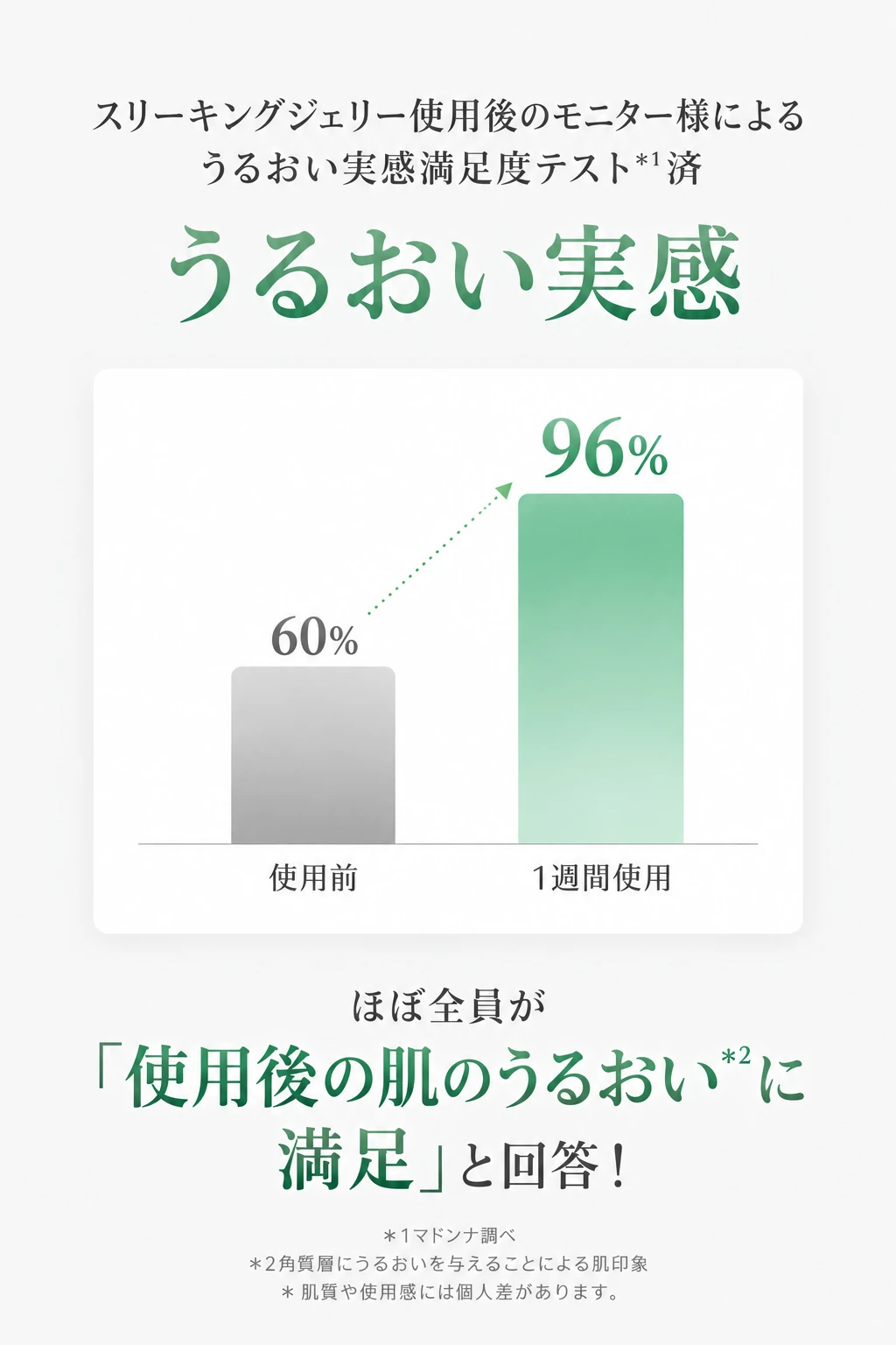 スリーキングジェリー使用後のモニター様によるうるおい実感満足度テスト＊1済 うるおい実感 使用前60% 1週間使用96% ほぼ全員が「使用後の肌のうるおい＊2に満足」と回答！ ＊1マドンナ調べ ＊2角質層にうるおいを与えることによる肌印象 ＊肌質や使用感には個人差があります。